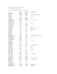 Humboldt Cemetery Index by Surname